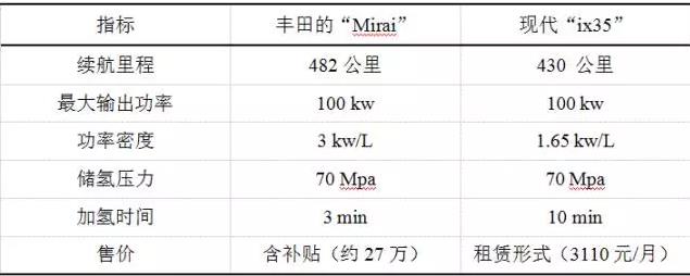 日韓燃料電池車首次碰撞！