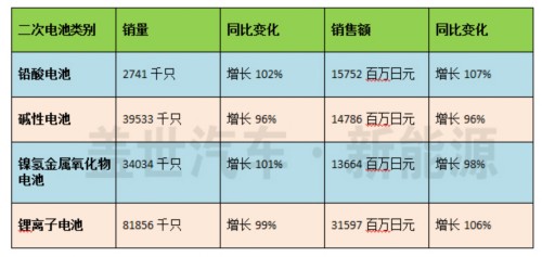 2016年1月份日本二次電池類別銷量統(tǒng)計(jì)