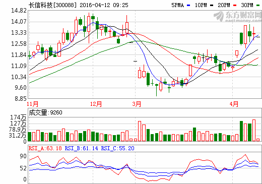 長信科技：三元鋰電池將成為市場主流