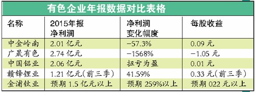 有色金屬龍頭企業(yè)業(yè)績(jī)暴減 鋰礦企業(yè)一枝獨(dú)秀