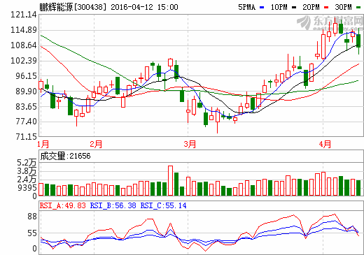 鵬輝能源定增超9億元 投向鋰電池項(xiàng)目等