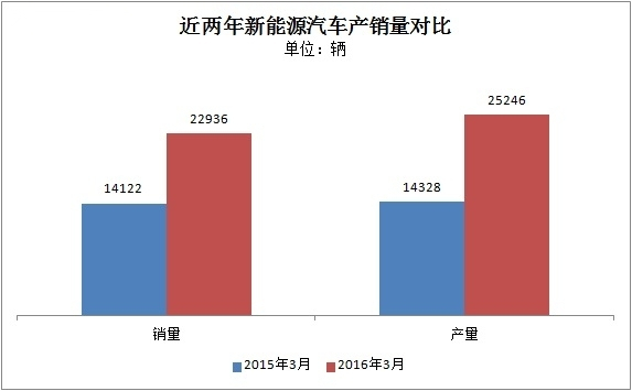 3月我國新能源汽車生產(chǎn)25246輛