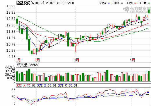 隆基股份澄清：公司多晶硅料進(jìn)口業(yè)務(wù)合法