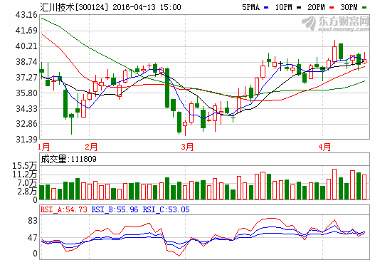 匯川技術:新能源汽車業(yè)務占比穩(wěn)步提升 全年實現(xiàn)營業(yè)收入6.42億元