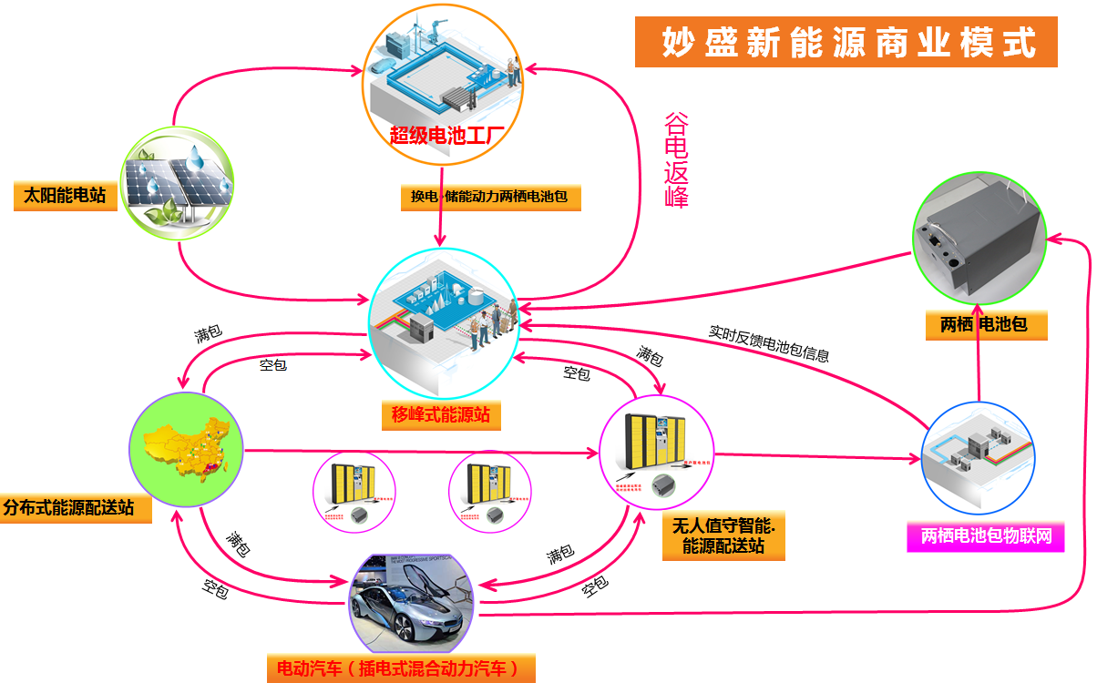 商業(yè)模式：超級電池工廠+能源站+“互聯(lián)網(wǎng)+”