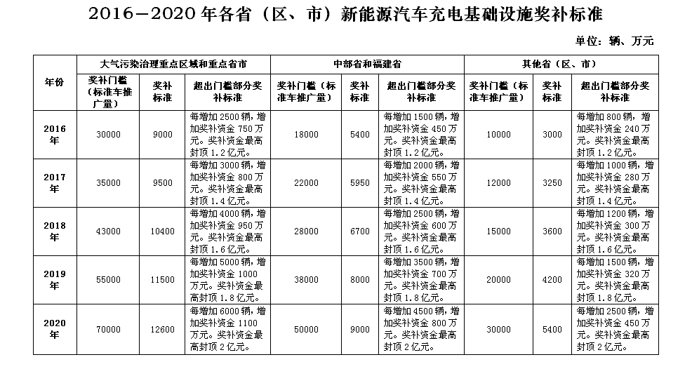 從政策和企業(yè)看充電基礎(chǔ)設(shè)施建設(shè)發(fā)展方向