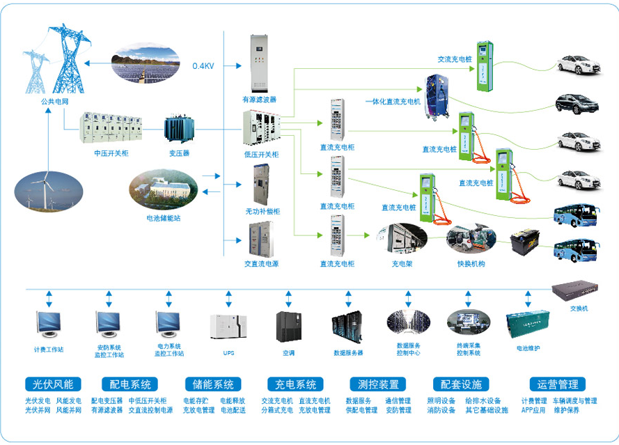 從政策和企業(yè)看充電基礎(chǔ)設(shè)施建設(shè)發(fā)展方向