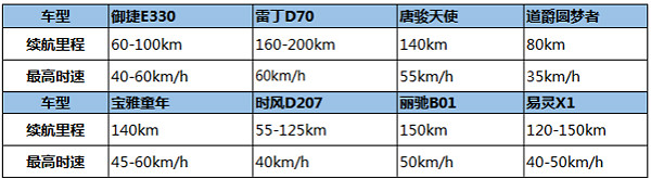 低速電動車管理辦法正在制定：鋰電池、雙70或成準(zhǔn)入門檻