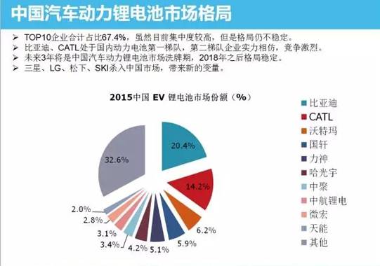 中國動力鋰電池市場分析 技術革新勢在必行