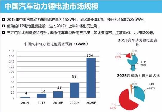 中國動力鋰電池市場分析 技術革新勢在必行