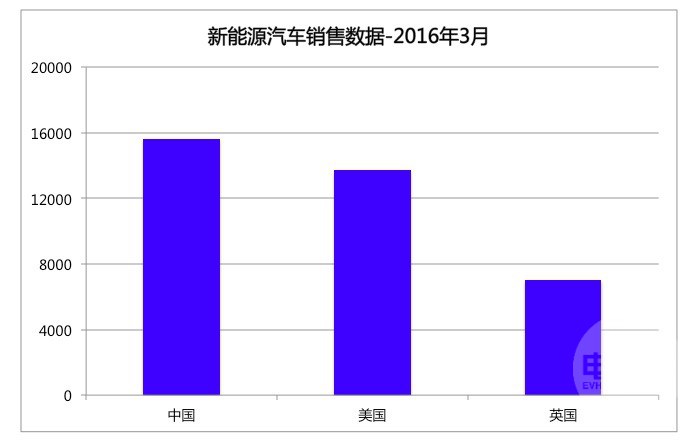 三月份新能源汽車銷量數(shù)據(jù)公布 英美欲趕超中國