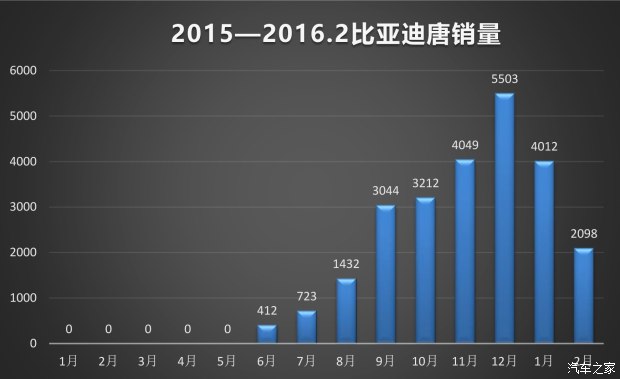 比亞迪SUV的未來 非得是混動(dòng)？