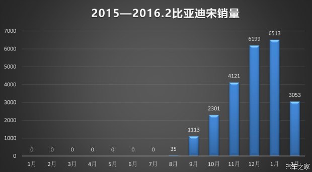 比亞迪SUV的未來 非得是混動(dòng)？比亞迪SUV的未來 非得是混動(dòng)？