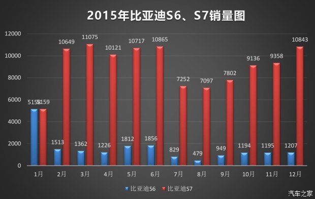 比亞迪SUV的未來 非得是混動(dòng)？