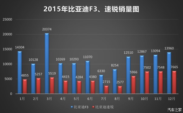 比亞迪SUV的未來 非得是混動(dòng)？