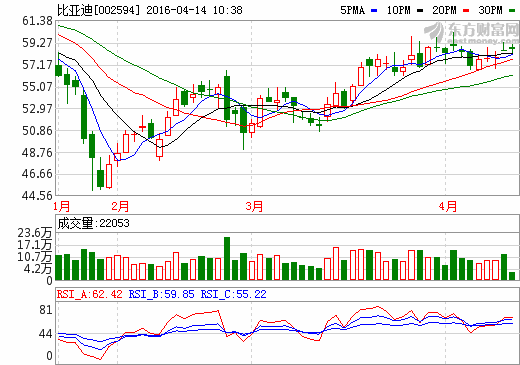 新能源車“網(wǎng)紅”就是它：比亞迪股價三年半飆漲3.1倍