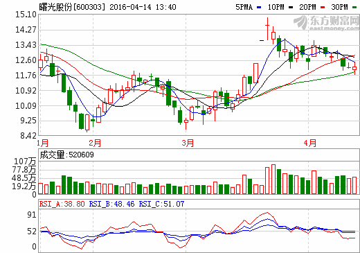 曙光股份澄清媒體報(bào)道 稱未騙取新能源汽車補(bǔ)貼