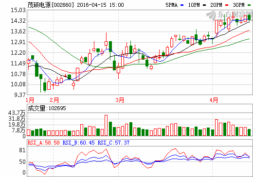 茂碩電源擬投20億元建光伏電站及新能源汽車租賃項目