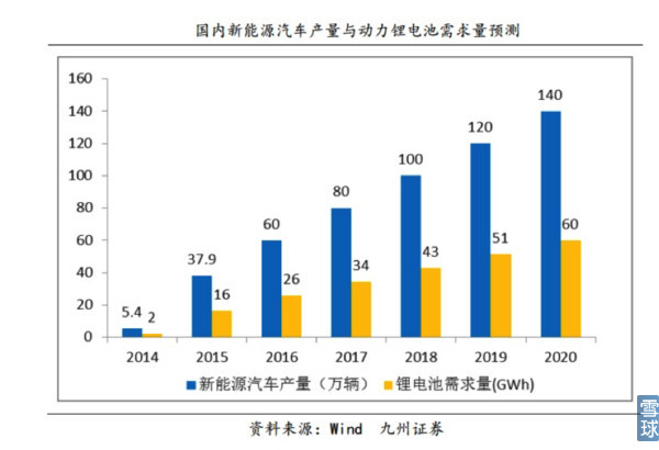 鋰電池的市場需求