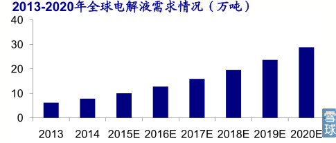 電解液需求