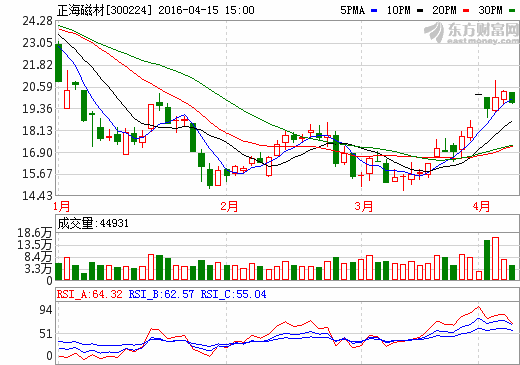 正海磁材：公司業(yè)績漲4成 新能源汽車東風(fēng)依舊