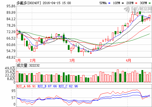 多氟多：2016年一季度業(yè)績增長逾12倍 凈利1.12億元