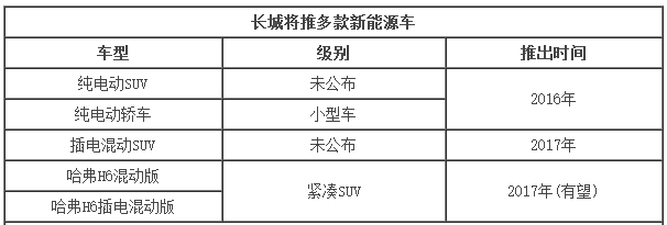 長城新能源規(guī)劃曝光 將推多款電動SUV