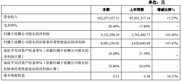 斯盛能源2015年?duì)I收10226萬(wàn)元 凈利潤(rùn)912.23萬(wàn)元