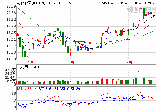 拓邦股份：2015年實(shí)現(xiàn)凈利潤(rùn)0.81億 同比增長(zhǎng)24.45%