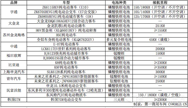 三元鋰電池被叫停 磷酸鐵鋰車展受熱捧占比達71％