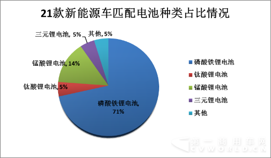 三元鋰電池被叫停 磷酸鐵鋰車展受熱捧占比達71％