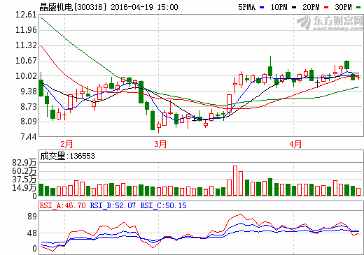 晶盛機(jī)電簽訂1.1億元單晶硅生長爐供貨合同