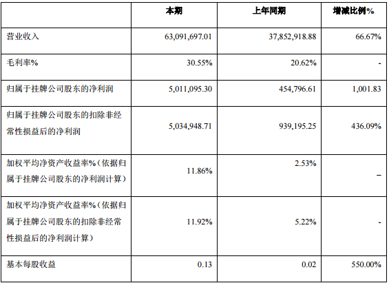 華慧能源2015年營收6309萬元 產(chǎn)品毛利率上升9.94%