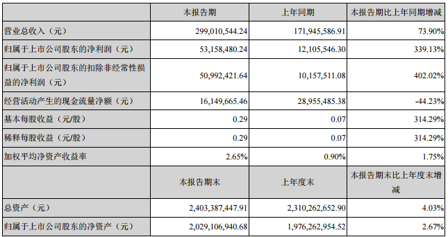 新宙邦一季度營(yíng)收2.99億元 凈利潤(rùn)5316萬(wàn)元