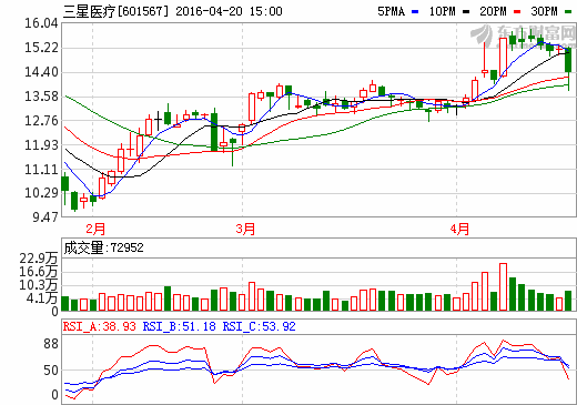 三星醫(yī)療1億元設立新能源公司 涉足充電樁