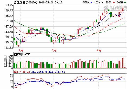 贛鋒鋰業(yè)：RIM鋰輝石礦項(xiàng)目預(yù)計(jì)6月投產(chǎn)