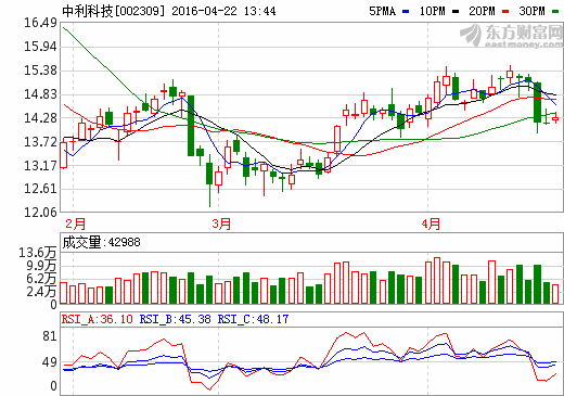 光伏電站業(yè)務(wù)爆發(fā) 中利科技去年凈利增逾4成