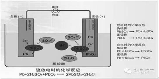 圖（a）鉛酸電池的工作原理圖