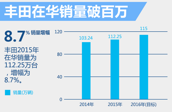 豐田在華5大戰(zhàn)略 推多款小型及新能源車