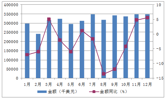 2015年1-12月中國(guó)鉛酸蓄電池進(jìn)口量為186827萬(wàn)個(gè)