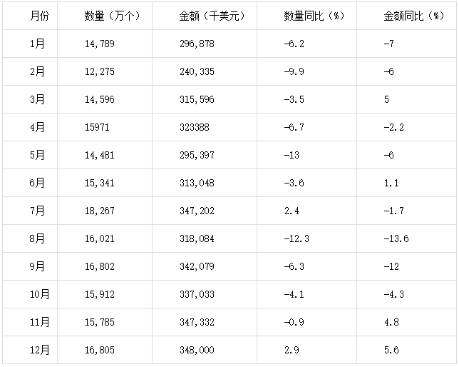 2015年1-12月中國(guó)鉛酸蓄電池進(jìn)口量統(tǒng)計(jì)表