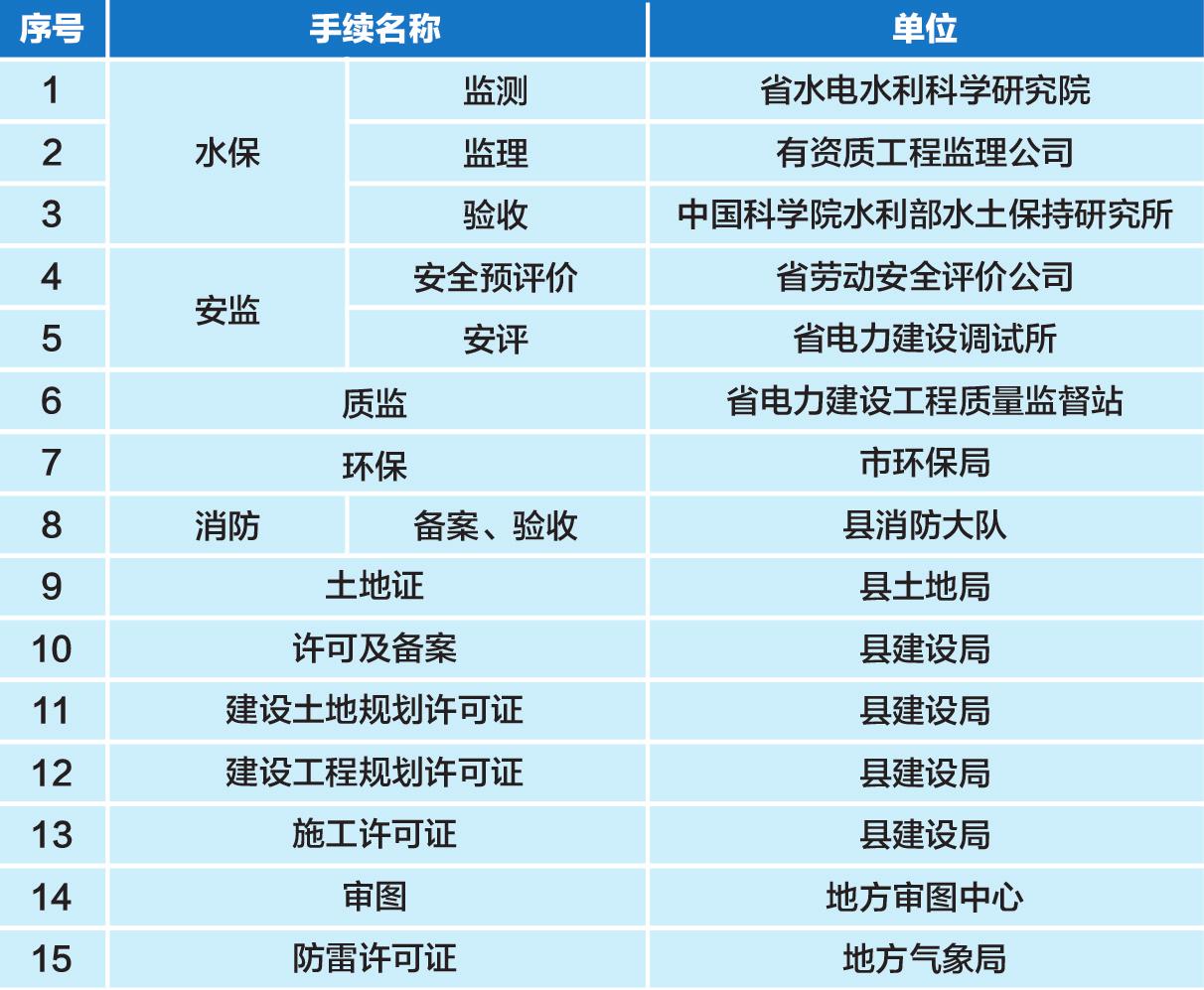 光伏發(fā)電項目施工中需辦理的手續(xù)