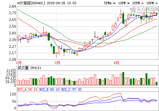 仍深陷集體索賠案 海潤光伏靠政府補(bǔ)助“摘帽”