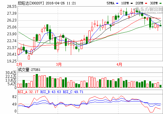 欣旺達：一季度凈利增103.28% 凈利潤4315.85萬元