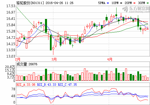 駱駝股份：鉛價(jià)下行致業(yè)績低迷 等待啟停電池爆發(fā)