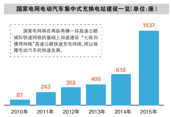 新能源車充電設(shè)施缺口巨大 市場(chǎng)規(guī)模將達(dá)千億元