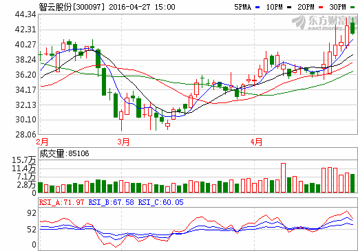 智云股份擬定增募資10億元 布局智能裝備制造