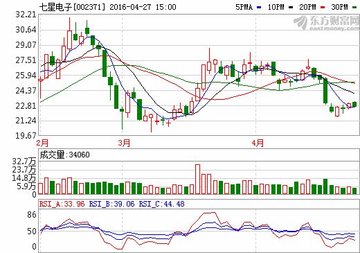 七星電子：上半年凈利預(yù)增最高20% 鋰電池設(shè)備獲突破