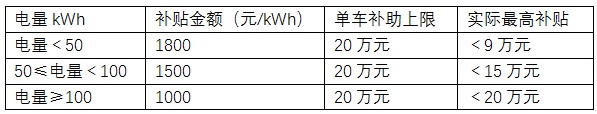 新補(bǔ)貼方案曝光：噸百公里電耗要求改為分段百公里耗電量