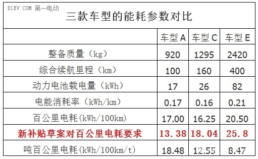 新補(bǔ)貼方案曝光：噸百公里電耗要求改為分段百公里耗電量